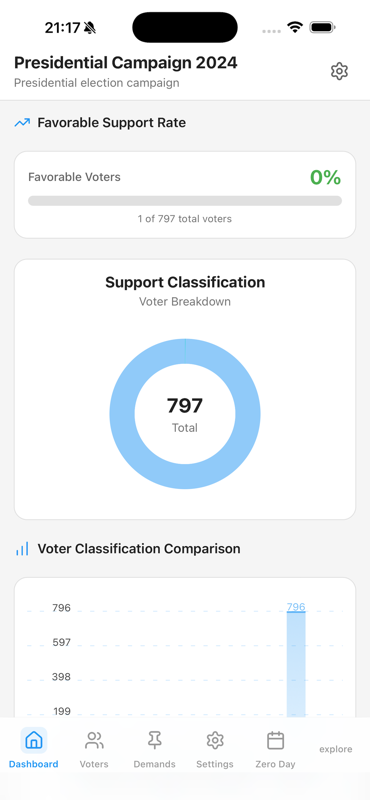 Dashboard — Favorable support rate and voter breakdown